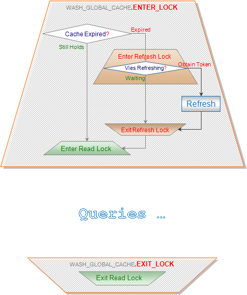 Global Wash Cache